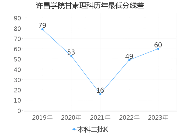 最低分数差