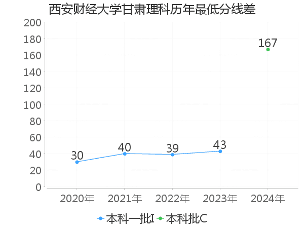 最低分数差