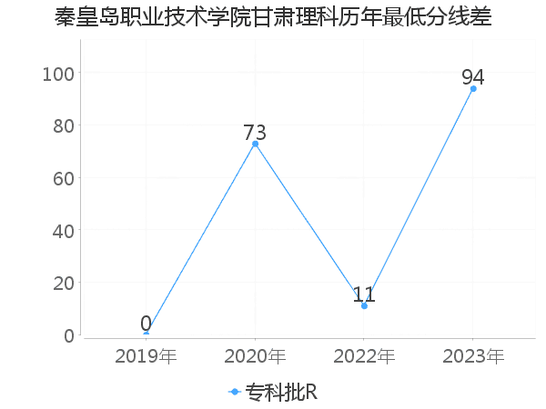 最低分数差