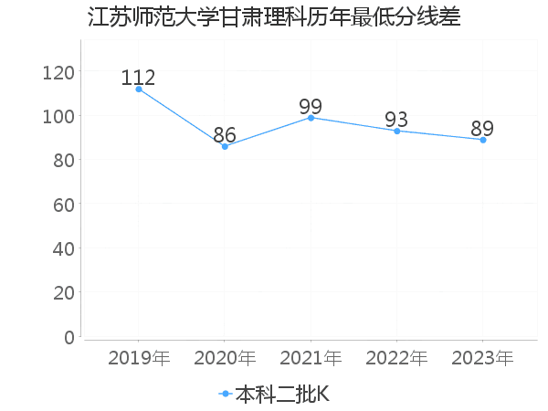 最低分数差