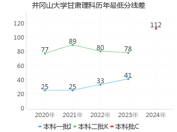 最低分数差