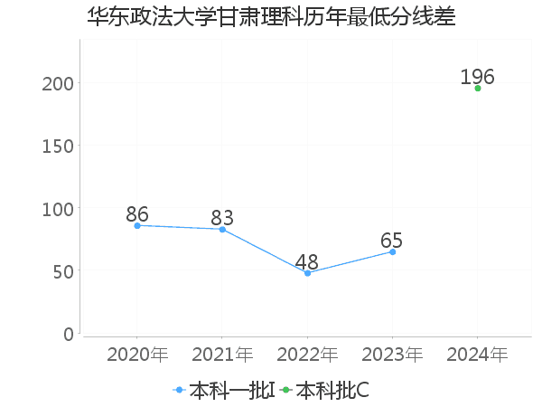 最低分数差