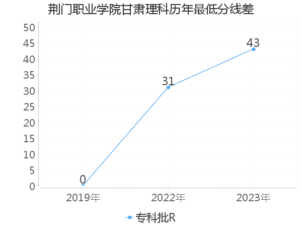 最低分数差