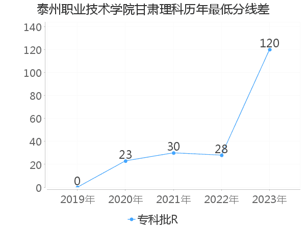 最低分数差