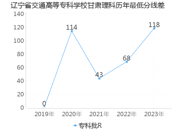 最低分数差