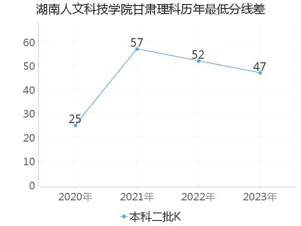 最低分数差