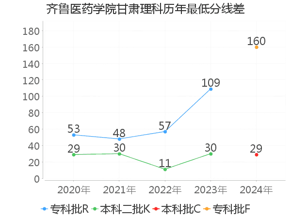 最低分数差