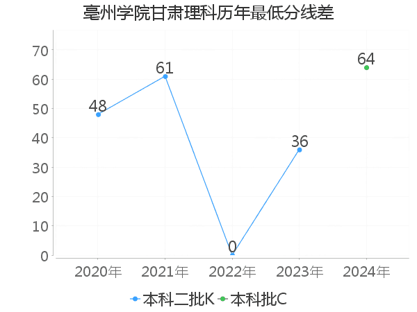 最低分数差