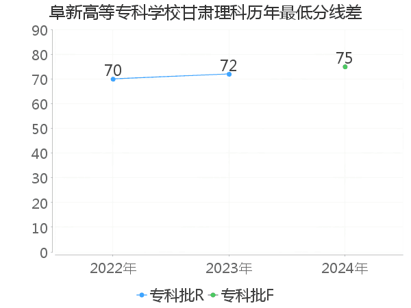 最低分数差