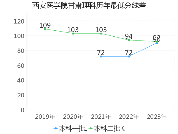 最低分数差