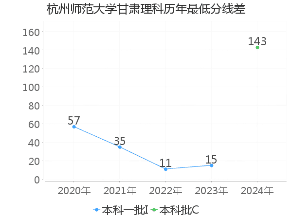 最低分数差