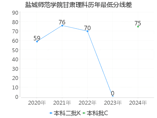 最低分数差