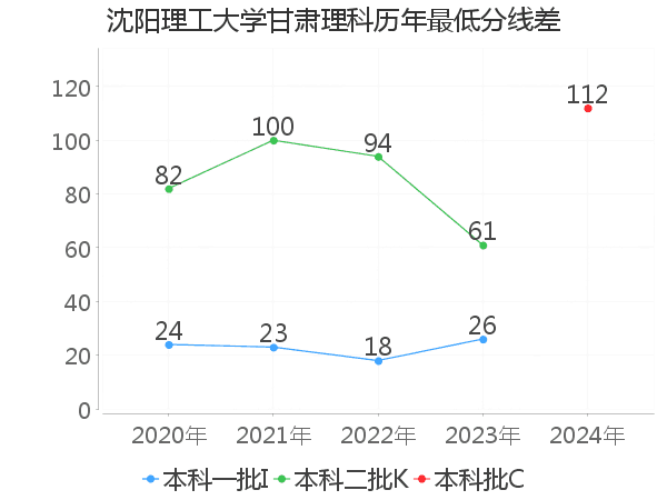 最低分数差