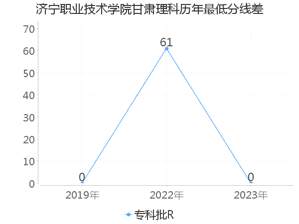 最低分数差