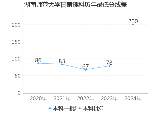 最低分数差