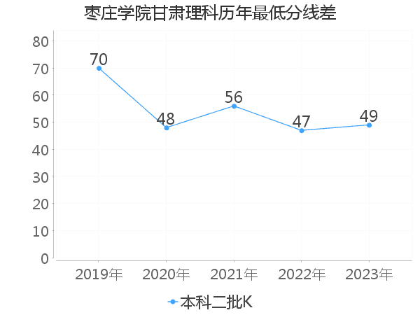 最低分数差