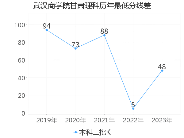 最低分数差