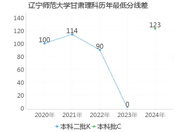 最低分数差