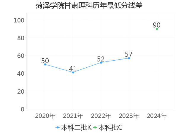 最低分数差