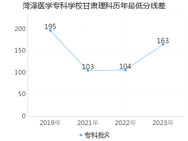 最低分数差