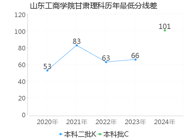 最低分数差