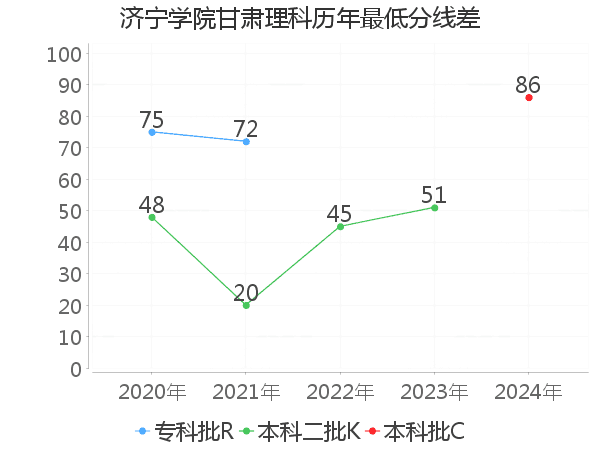 最低分数差