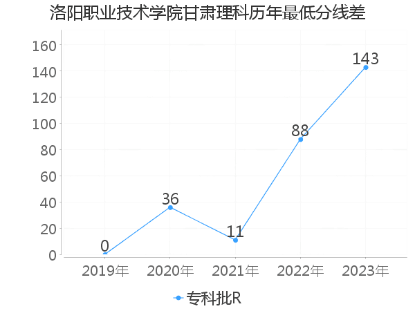 最低分数差