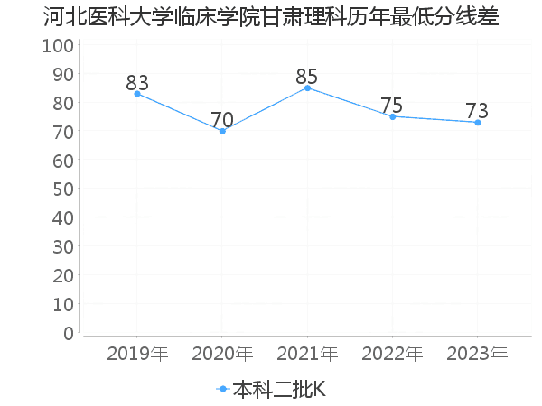 最低分数差