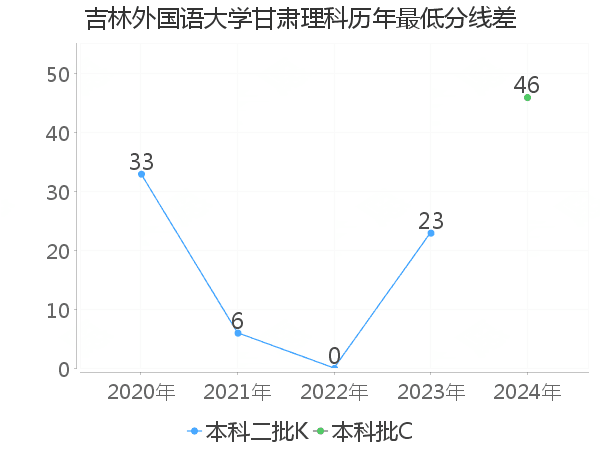 最低分数差