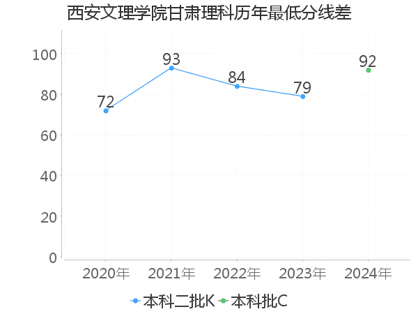 最低分数差