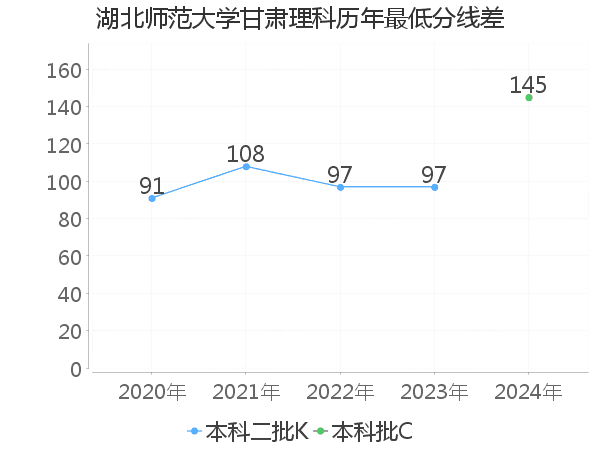 最低分数差