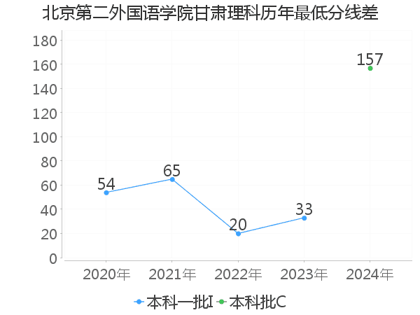 最低分数差