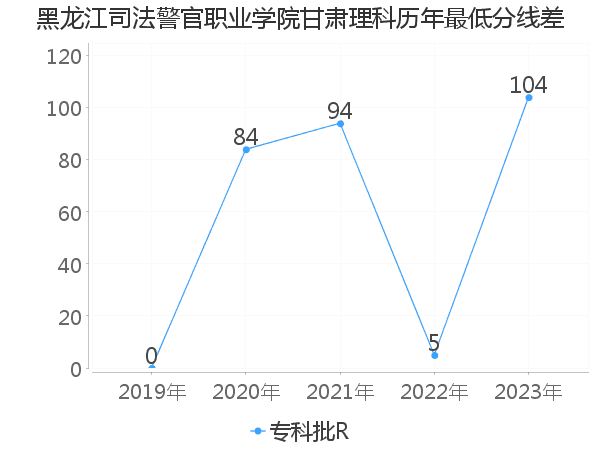 最低分数差