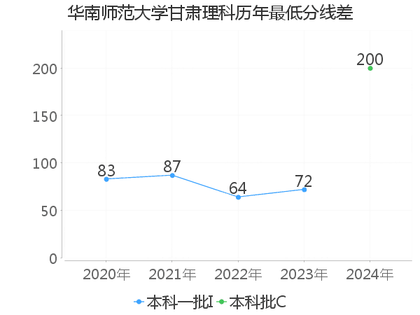 最低分数差