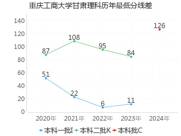 最低分数差