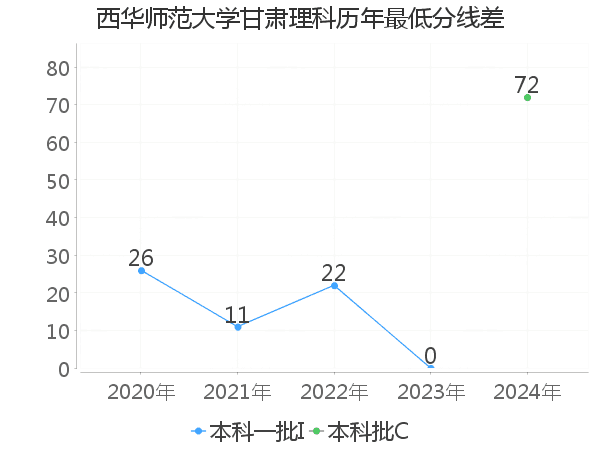 最低分数差