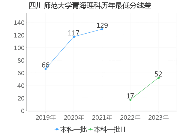 最低分数差