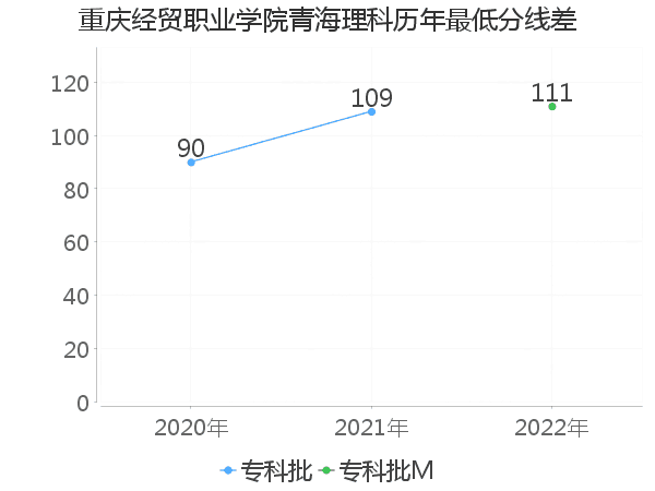 最低分数差