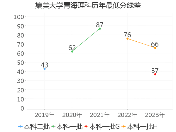 最低分数差