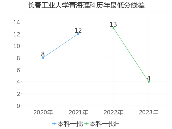 最低分数差