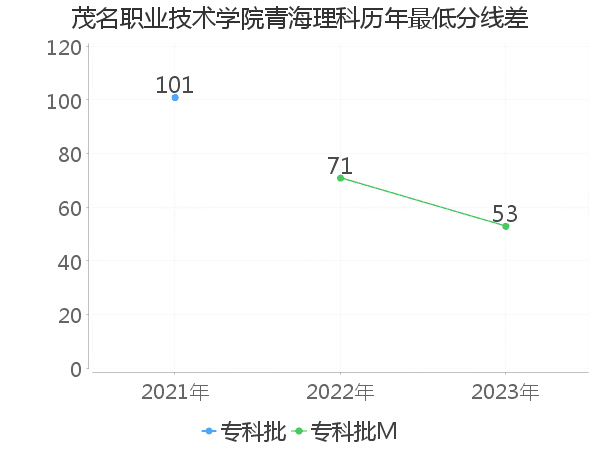 最低分数差