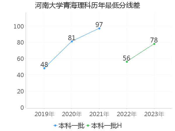 最低分数差