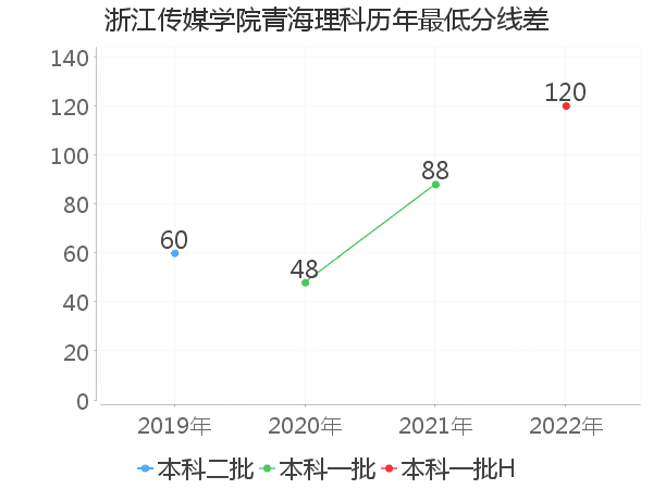 最低分数差