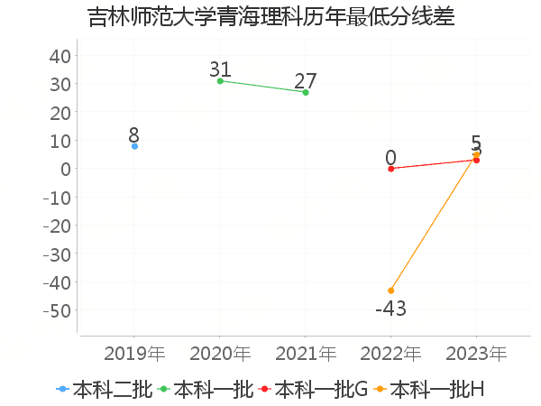 最低分数差