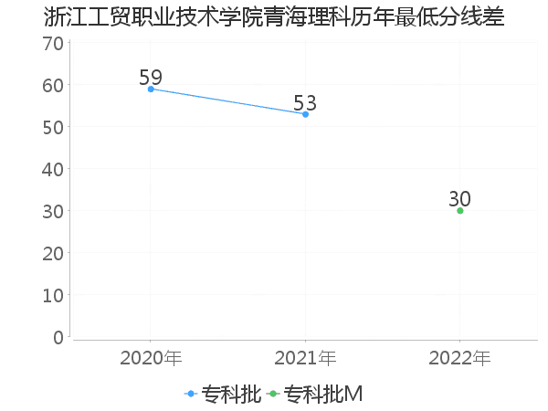 最低分数差