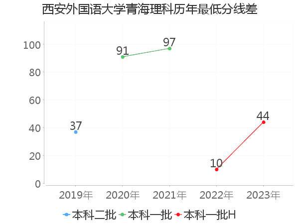 最低分数差