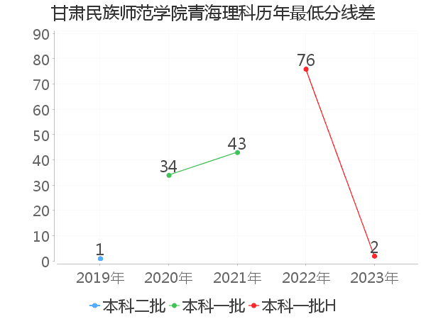 最低分数差