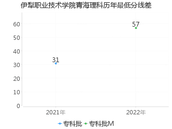 最低分数差