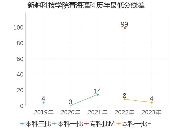 最低分数差