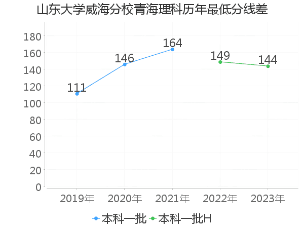 最低分数差